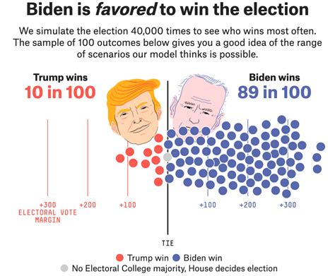 2020 election odds|Biden’s Favored In Our Final Presidential Forecast, .